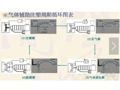 氣體輔助注塑周期循環圖表.jpg