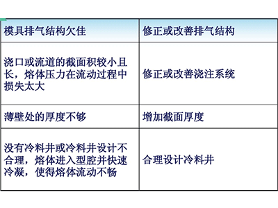 塑料模具短射成因及改善措施圖表1.jpg